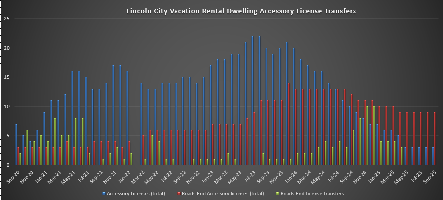 Lincoln City VRD Accessory Licenses and Transfers