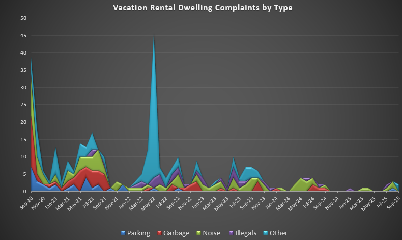 Lincoln City VRD Complaints by Type